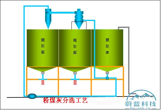 粉煤灰分選機(jī)工藝�?蔚藍(lán)環(huán)保科技.jpg 粉煤灰分選機(jī)工藝�?蔚藍(lán)環(huán)保科技.jpg